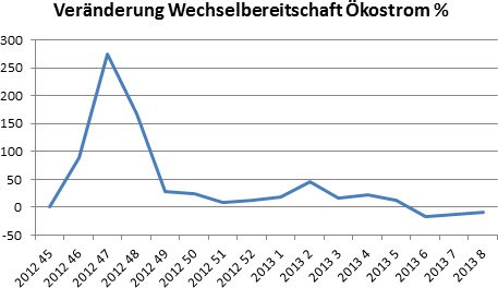 044 veraenderung wechselbereitschaft oekostrom