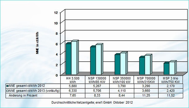 083 diagramm nne 2013