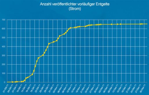 082 analyse vorlaeufige entgelte