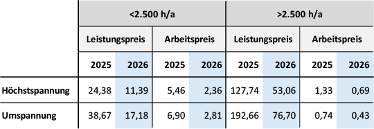 Newsletter NNS 122 - Übertragungsnetzentgelte 2026 (vorläufig)