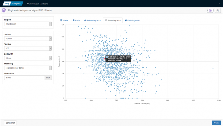 Streudiagramm in der Netzpreisanalyse