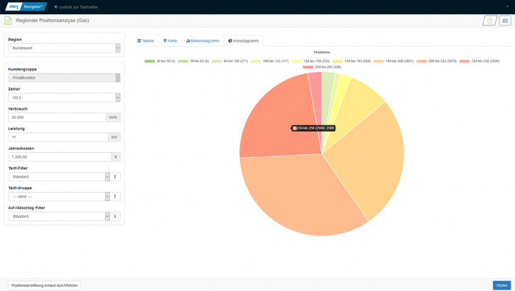 Kreisdiagramm in der Positionsanalyse